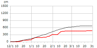 平成13年度累積降雪量
