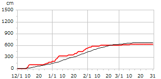 平成14年度累積降雪量