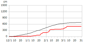 平成15年度累積降雪量