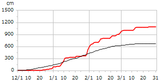 平成16年度累積降雪量