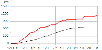 平成17年度累積降雪量