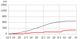 平成18年度累積降雪量