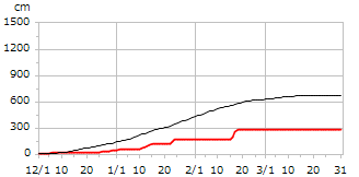 平成20年度累積降雪量