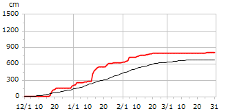 平成21年度累積降雪量