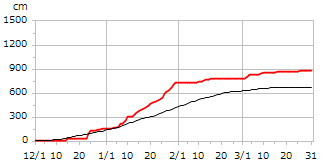 平成22年度累積降雪量