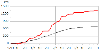 平成23年度累積降雪量
