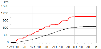 平成24年度累積降雪量