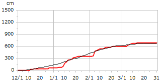 平成25年度累積降雪量
