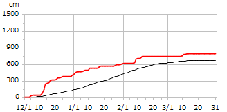 平成26年度累積降雪量