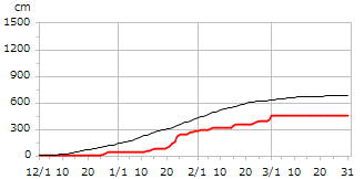 平成27年度累積降雪量