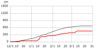 平成28年度累積降雪量