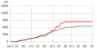 平成29年度累積降雪量