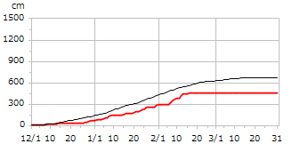 平成30年度累積降雪量