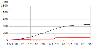 令和01年度累積降雪量