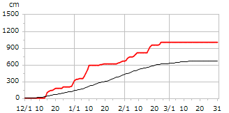 令和02年度累積降雪量