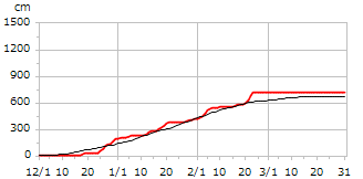 令和03年度累積降雪量
