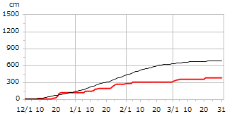 令和05年度累積降雪量