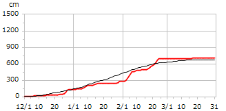令和06年度累積降雪量