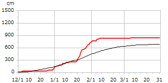 令和07年度累積降雪量