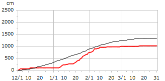 平成9年度累積降雪量