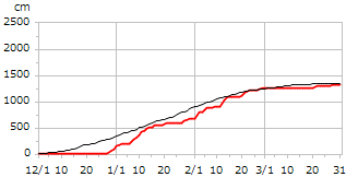 平成10年度累積降雪量