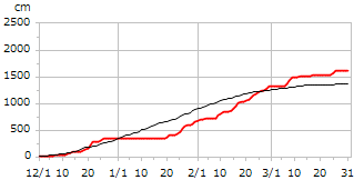 平成11年度累積降雪量