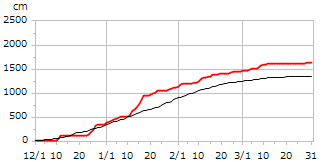 平成12年度累積降雪量