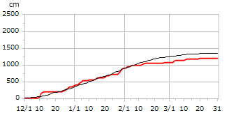平成14年度累積降雪量