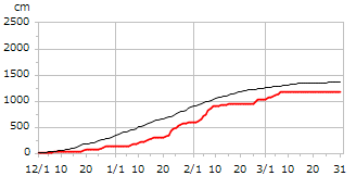 平成15年度累積降雪量