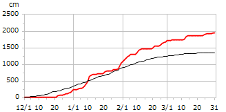 平成16年度累積降雪量