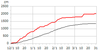 平成17年度累積降雪量