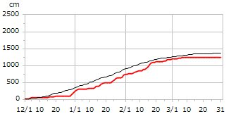 平成19年度累積降雪量