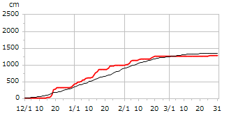 平成21年度累積降雪量