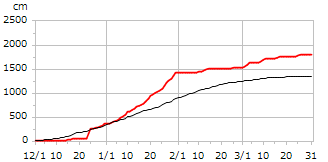 平成22年度累積降雪量