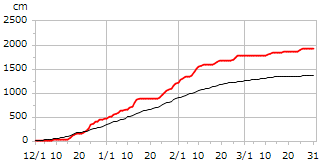 平成23年度累積降雪量