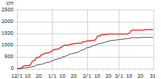 平成26年度累積降雪量