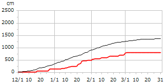 平成27年度累積降雪量