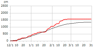 平成29年度累積降雪量