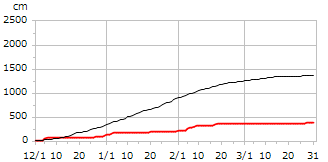 令和01年度累積降雪量