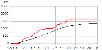令和02年度累積降雪量