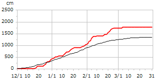 令和03年度累積降雪量
