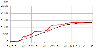 令和04年度累積降雪量