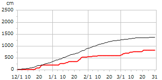 令和05年度累積降雪量