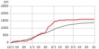 令和07年度累積降雪量