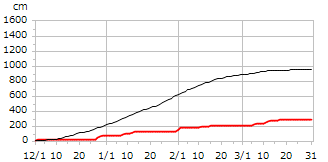 平成18年度累積降雪量