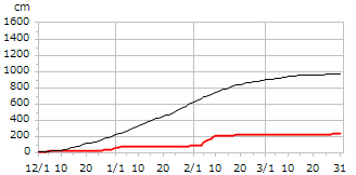 令和01年度累積降雪量