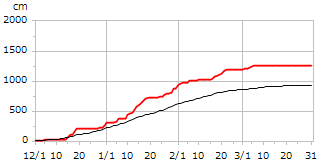 平成6年度累積降雪量