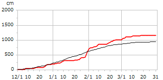 平成7年度累積降雪量