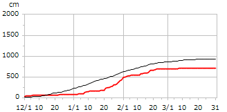 平成8年度累積降雪量