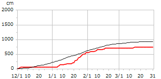平成9年度累積降雪量